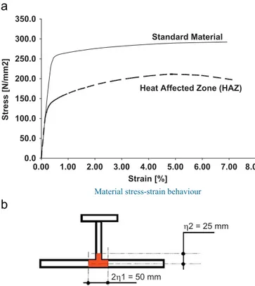 Fig. 3. Stress–strain behaviour of the material and extent of the HAZ.