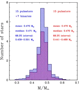 Figure 1. Empirical mass distribution of sdB stars. The red histogram corresponds to the seismic sample of 15 pulsators, while the blue histogram is for the extended sample of 22 sdB stars including the 15 pulsators and 7 sdB stars residing in binaries wit