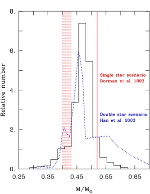 Figure 2. Comparison of the empirical mass distribution of sdB stars based on the full sample of 22 stars (histogram) with the range of possible masses predicted by single star evolution according to [2]; the red lines mark the (sharp) upper and (fuzzy) lo