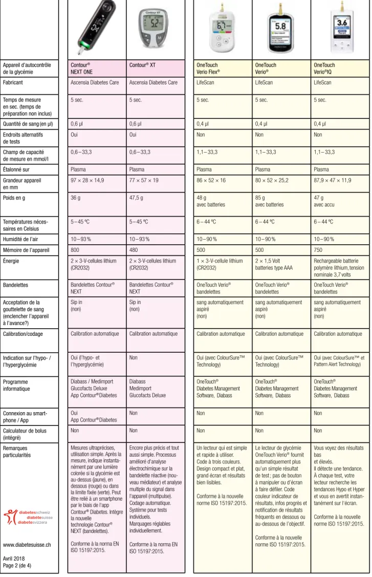 Tableau de comparaison des appareils d’autocontrôle de la glycémie