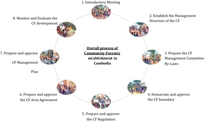 Figure 1. The overall process of Community Forestry establishment in Cambodia