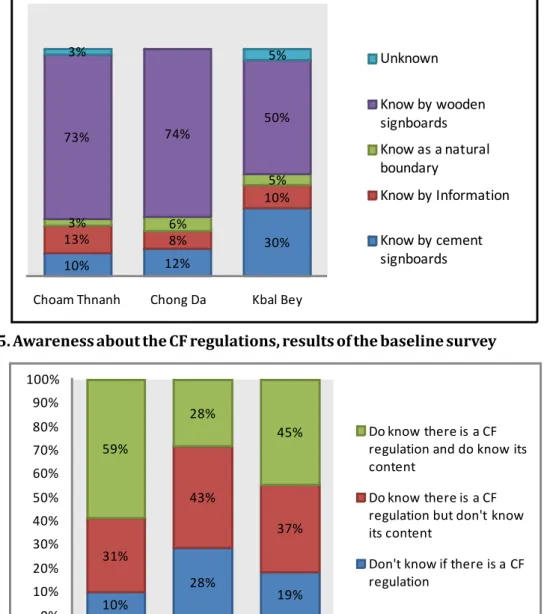 Figure 5. Awareness about the CF regulations, results of the baseline survey