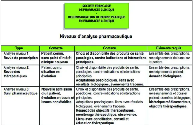 Tableau 1: Niveaux d'analyse pharmaceutique définis par la SFPC