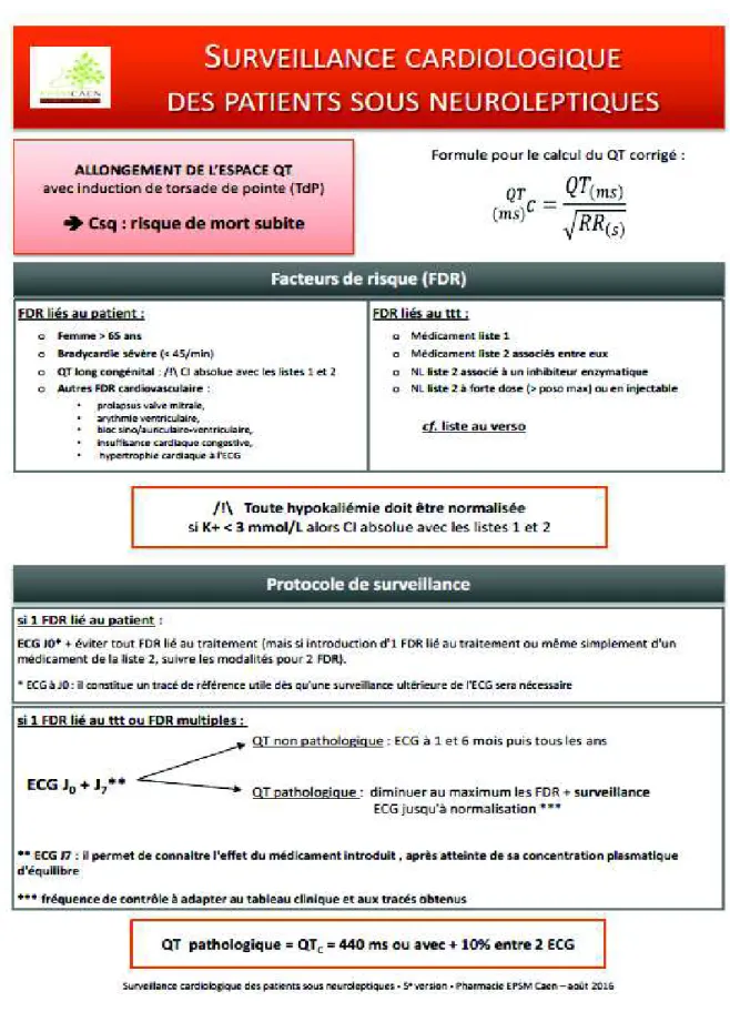 Figure 2: Protocole de surveillance cardiologique des patients sous neuroleptiques à l'EPSM Caen 