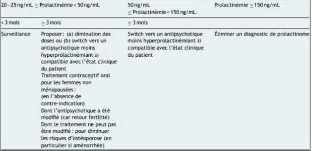 Tableau 3: Conduite à tenir en cas d'hyperprolactinémie 
