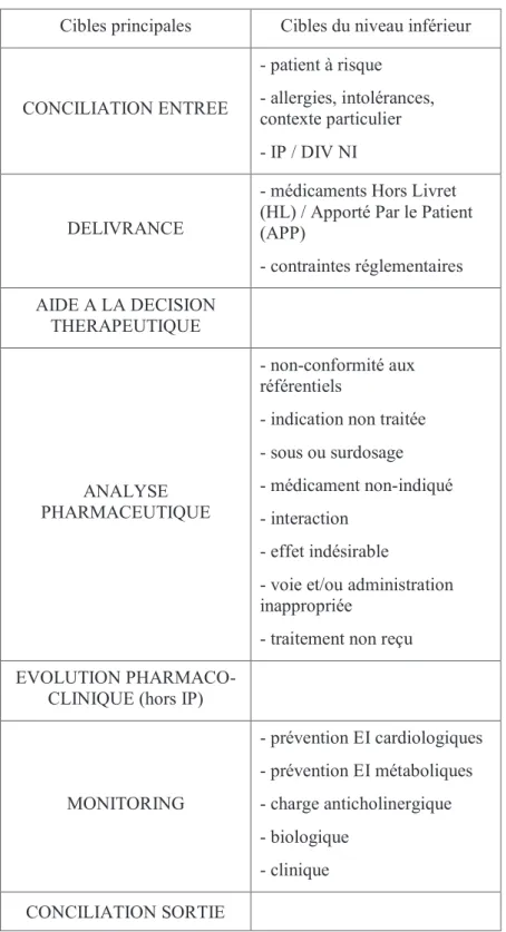 Tableau 4: Cibles principales et cibles du niveau inférieur du suivi pharmaceutique  Cibles principales  Cibles du niveau inférieur 