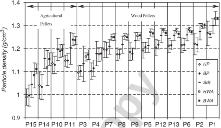 Fig. 5 shows the results and standard deviations of the tested particle density determination methods for 15 pellet types (mean values for all laboratories)