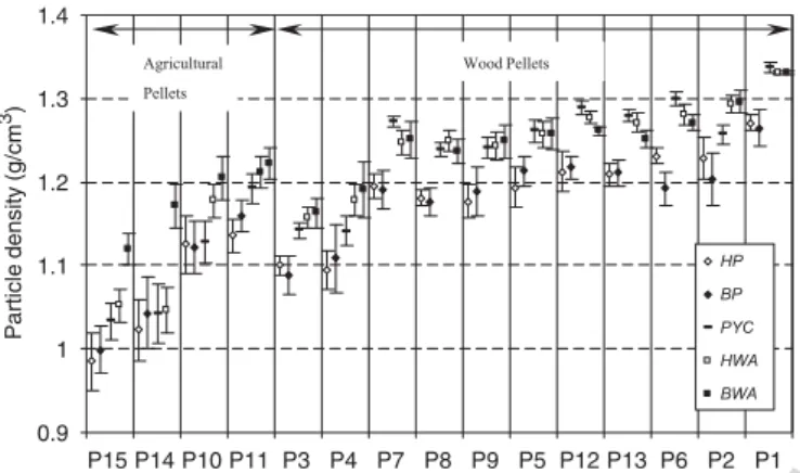 Table 4 shows the relative and absolute repeatability and reproducibility limits of the tested particle density  determi-nation methods.