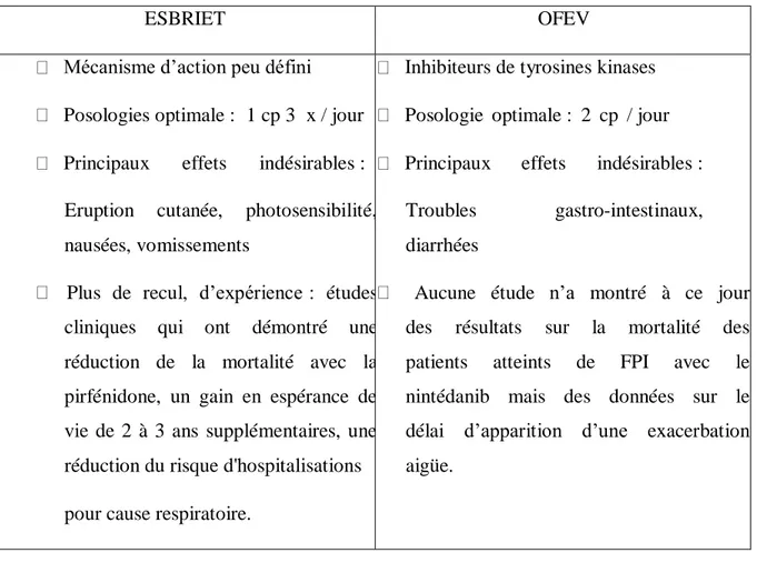 Figure 5: Tableau comparatif Esbriet® (Laboratoire Roche) vs Ofev® (Laboratoire Boehringer- Boehringer-ingelheim) 