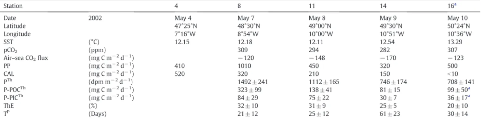 Fig. 4. Vertical proﬁles of particulate organic (POC, left, μg C L −1 ) and inorganic (PIC, right, μg C L −1 ) carbon to particulate 234 Th ratios (μmol dpm −1 ).