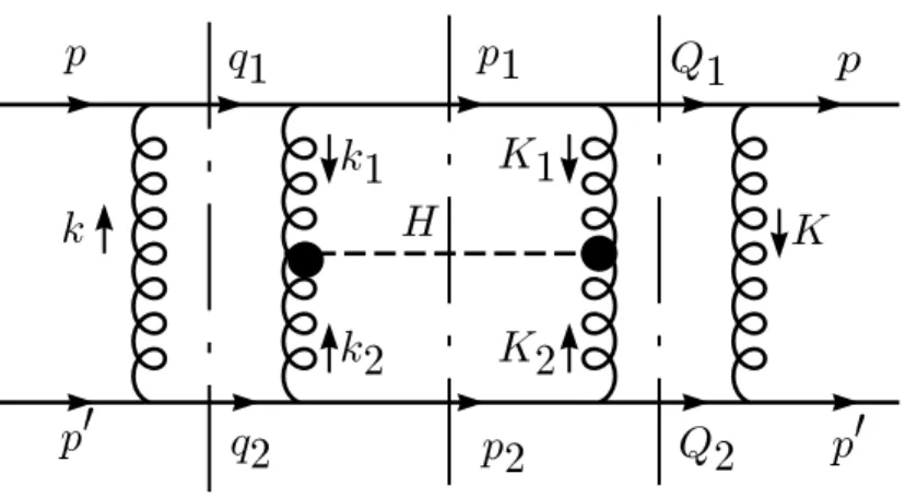Figure 4: The square of the Feynman diagram contributing to H production in a rapidity gap