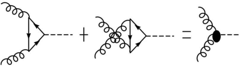 Figure 6: The Higgs-gluon-gluon vertex. All quarks run around in the loop, but since the Higgs-quark- Higgs-quark-quark coupling is proportional to its mass, the top Higgs-quark-quark contribution dominates.