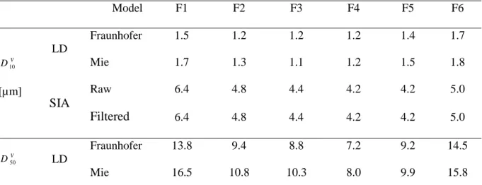 Table  1.  Volume  weighted  Xth  percentiles  of  the  diameter  of  limestone  filler  obtained  from  Mie and Fraunhofer models