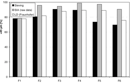 Fig.  4.  Comparison  of  45  µm  passing  sieve  particles  obtained  with  LD,  SIA  and  wet  sieving  techniques