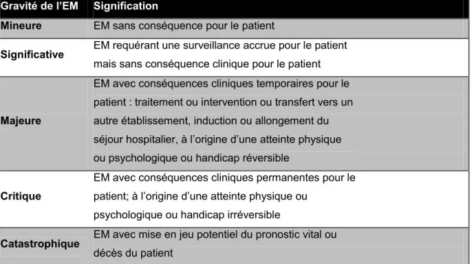 Figure 5 : Caractérisation de la gravité des EM selon la REMED SFPC 2014 
