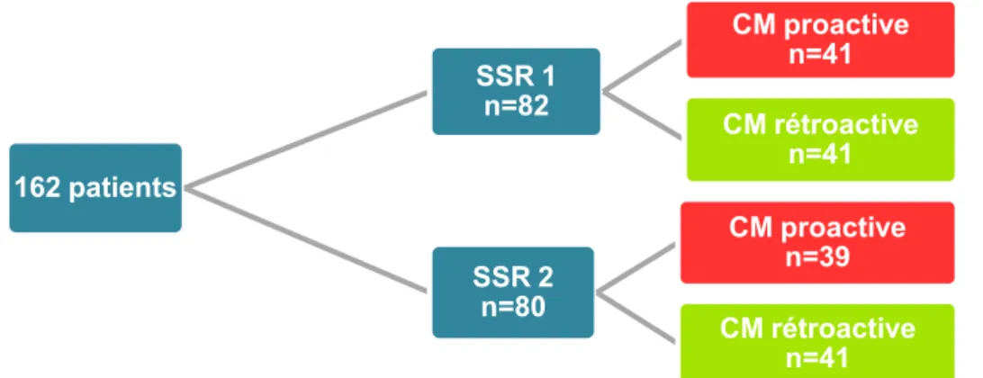 Figure 7 : Répartition des patients inclus dans l'étude 162 patients SSR 1 n=82  CM proactive n=41  CM rétroactive n=41 SSR 2 n=80 CM proactive n=39 CM rétroactive n=41 