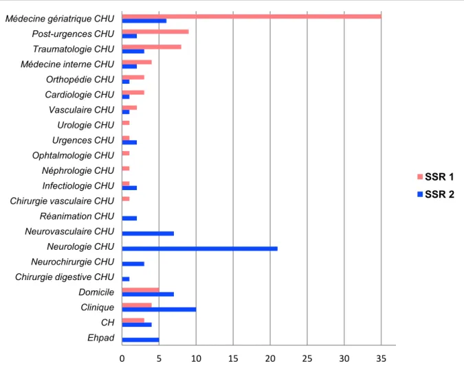Tableau 2 : Caractéristiques de la population de chaque groupe comparatif 