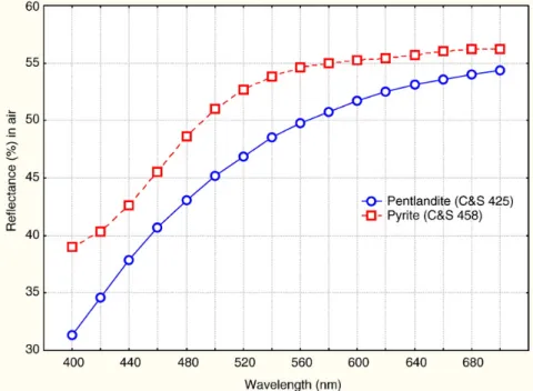 Fig. 2. Reflectance spectra plotted from the QDF database for Pentlandite (plain line) and Pyrite (dotted line).