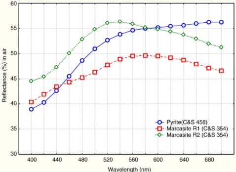 Fig. 3. Reflectance spectra plotted from the QDF database for Pyrite (plain line) and Marcasite ( two dotted lines indicating the bireflectance region).