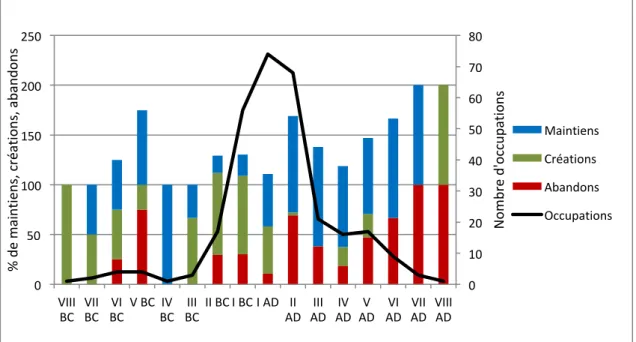 Fig. 8. Evolution des abandons par siècle dans la zone-atelier Argens-Maures (pourcentage sur le total des  abandons entre le VIII e  s
