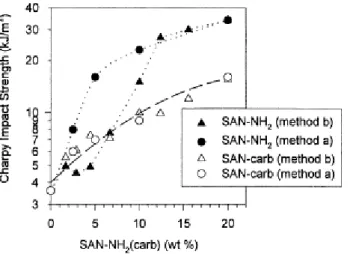Fig. 5 shows that the impact resistance is rapidly improved as the content of SAN-NH 2  is increased in blends  processed by the mixing method a