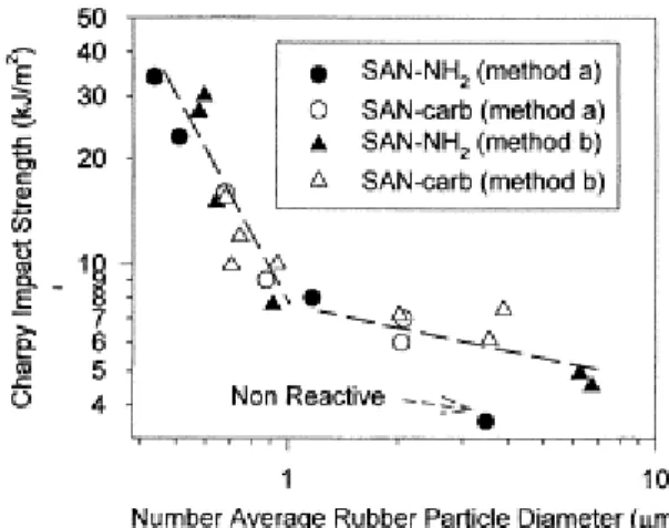 Fig. 6. Charpy impact resistance versus number average rubber particle diameter for polyblends prepared  according to either the in situ compatibilization (method a) or the reactive two-step process (method b), and  modified by either SAN-NH 2  or SAN-carb