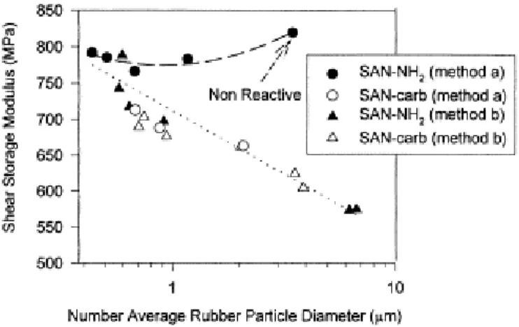 Fig. 8. Shear storage modulus versus number average rubber particle diameter for polyblends prepared  according to either the in situ compatibilization (method a) or the reactive two-step process (method b), and  modified by either SAN-NH 2  or SAN-carb