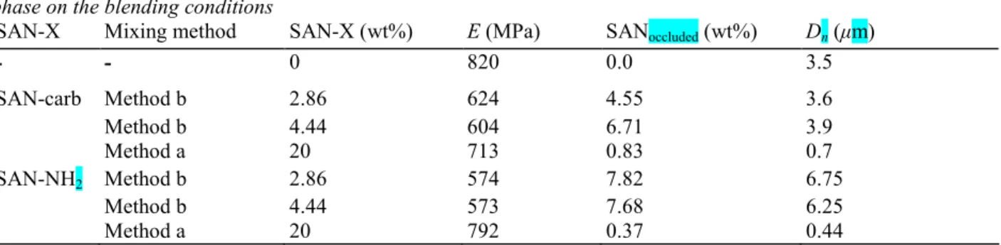 Table 3    Dependence of shear storage modulus (E), wt% of occluded SAN and average diameter of the EPR  phase on the blending conditions 