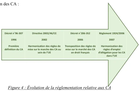 Figure 4 : Évolution de la réglementation relative aux CA 