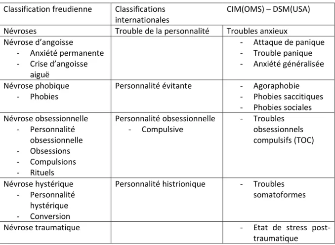 Tableau  3.  Comparaison  entre  nosologie  freudienne  et  nosologie  des  classifications  internationales 