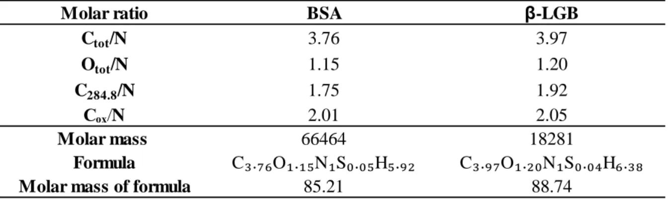 Table 1. Molar concentration ratios and stoichiometry formula computed for β-LGB and BSA  based on the amounts of the different amino acids
