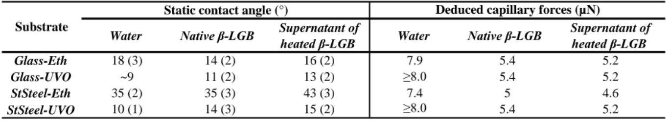 Table  3.  Selected  contact  angles  measured  on  glass  and  stainless  steel,  pre-cleaned  with  ethanol  (-Eth)  and  with  additional  UV-Ozone  (UVO),  using  water,  β-LGB  solution  and  supernatant  collected  after  heating  of  β-LGB  solution