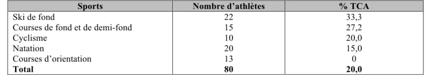 Tableau 1 : Prévalence des TCA dans les sous-disciplines d’endurance(54). 