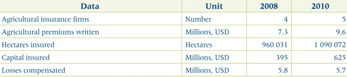 Table  3.13  provides  basic  information  on  the  performance  of  the  agricultural  insurance  market in Uruguay in 2008 and 2010.