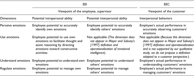Table 2. Dimensions of Employee Emotional Intelligence (EEI) and Employee Emotional Competence (EEC).