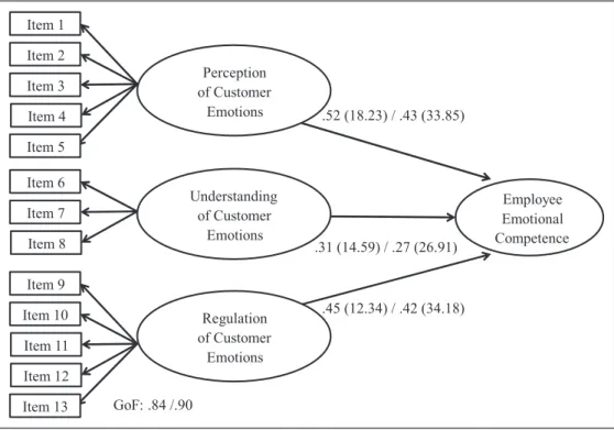 Figure 1. Confirmatory factorial analyses: Employee Emotional Competence (EEC) as a second-order construct.