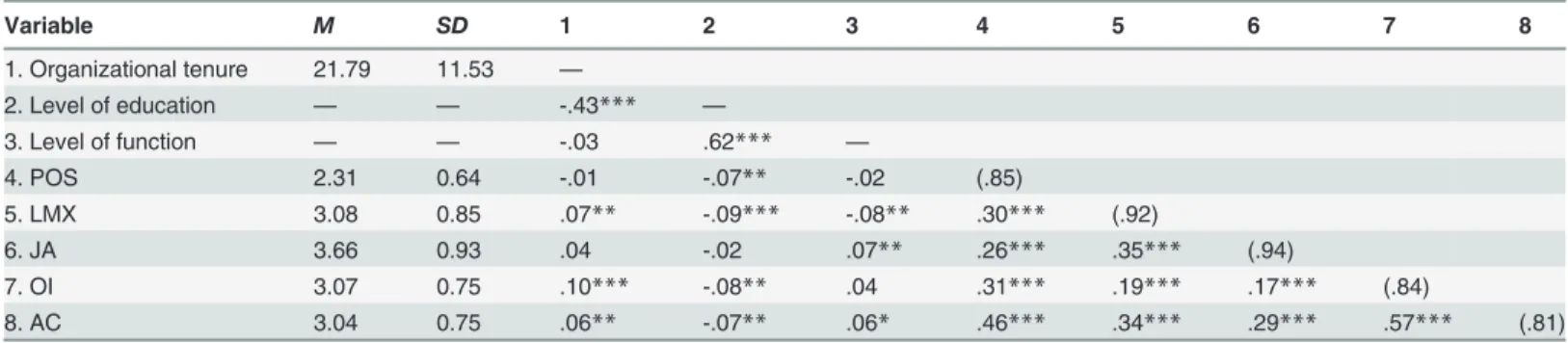 Table 2. Study 2: Descriptive Statistics and Intercorrelations Among Variables.