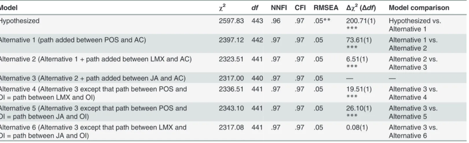 Table 3. Study 2: Fit Indices for Structural Models.