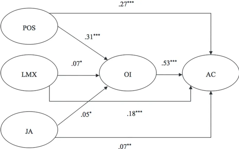 Fig 2. Study 2: Completely Standardized Path Coefficients for the Alternative Model 3
