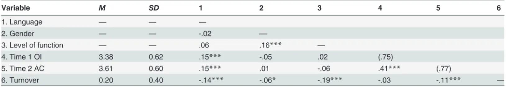 Table 4. Study 3: Descriptive Statistics and Intercorrelations Among Variables.
