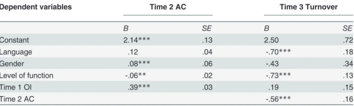 Table 5. Study 3: Logistic Regression Analysis.