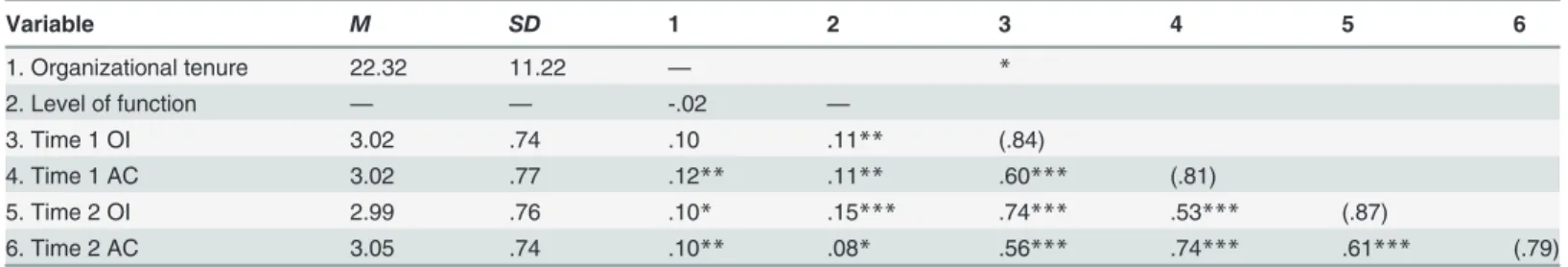 Table 1. Study 1: Descriptive Statistics and Intercorrelations Among Variables.
