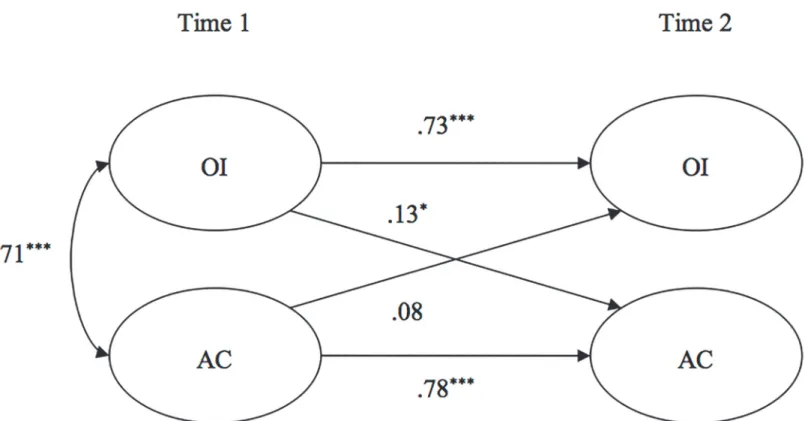 Fig 1. Study 1: Structural Equation Model of the Relationships Between Organizational Identification (OI) and Affective Organizational Commitment (AC) Over Time