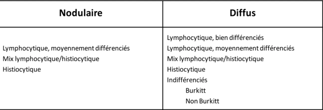 Tableau 2 Classification des lymphomes non-Hodgkiniens selon Rappaport 