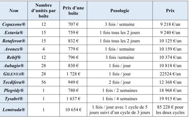 Tableau I – Le prix des traitements de fond communiqué par le VIDAL et calculé pour 1 patient 