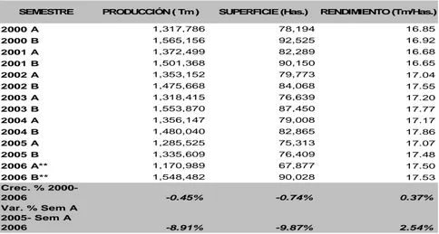 TABLA 1. EVOLUCIÓN DE SUPERFICIE COSECHADA, PRODUCCIÓN Y  RENDIMIENTO DE LA PAPA (2000-2006)