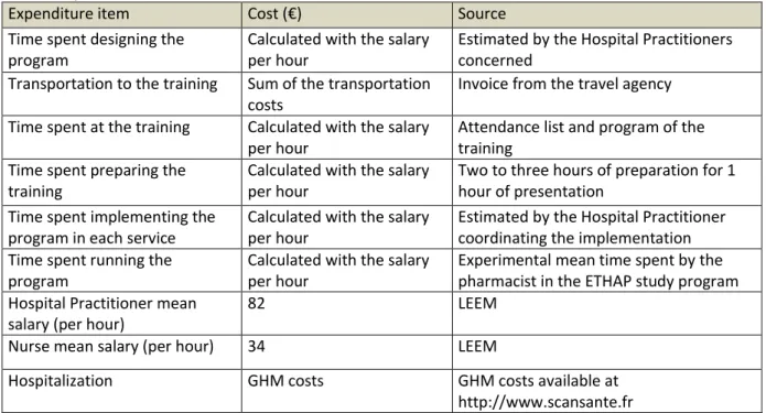 Table 1. Expenditure items, costs and sources 
