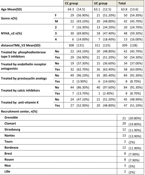 Table 3. General characteristics of the study population 