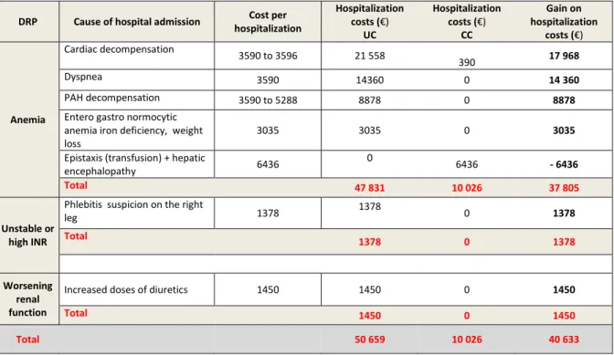Table 6. Results of the study unsolved DRP and the related hospitalizations   DRP  Cause of hospital admission  Cost per 
