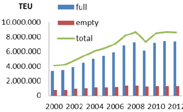 Figure  1:  Number  of  containers,  in  Twenty-foot  Equivalent  Unit  (TEU),  transiting  in  the  port  of  Antwerp per year